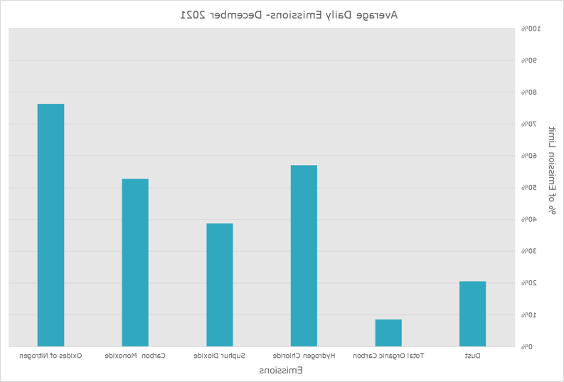 Emission Data December 2021